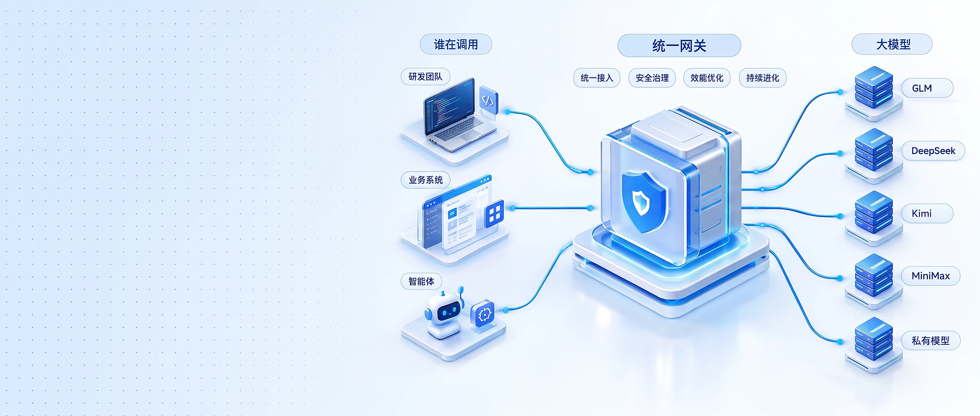 多方应用（研发团队 / 业务系统 / 智能体）经统一网关（统一接入 / 安全治理 / 效能优化 / 持续进化），接入 GLM / DeepSeek / Kimi / MiniMax / 私有模型等大模型的架构图